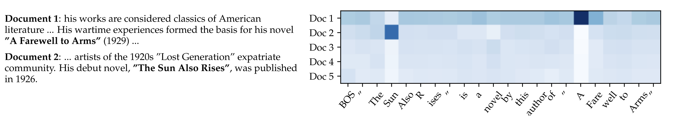 The heatmap (right) shows <strong>which retrieved document (y-axis)</strong> the model relies on when generating <strong>each token (x-axis)</strong> of a sentence.