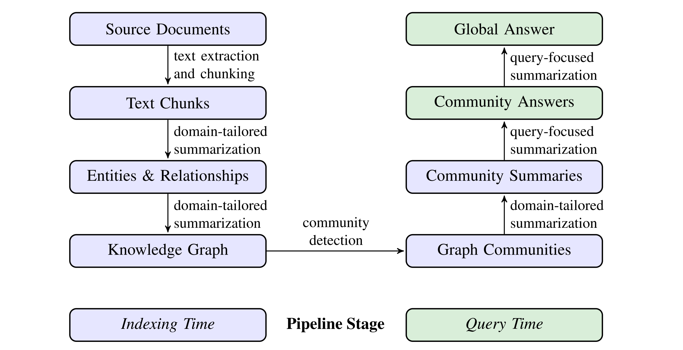 <strong>Community detection</strong> is used to partition the graph index into groups of elements (nodes, edges, covariates) that the LLM can summarize in parallel at both indexing time and query time.