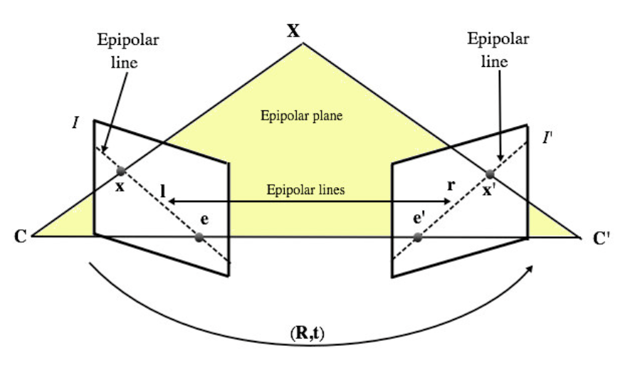 <strong>Epipolar Plane Image (EPI)</strong>