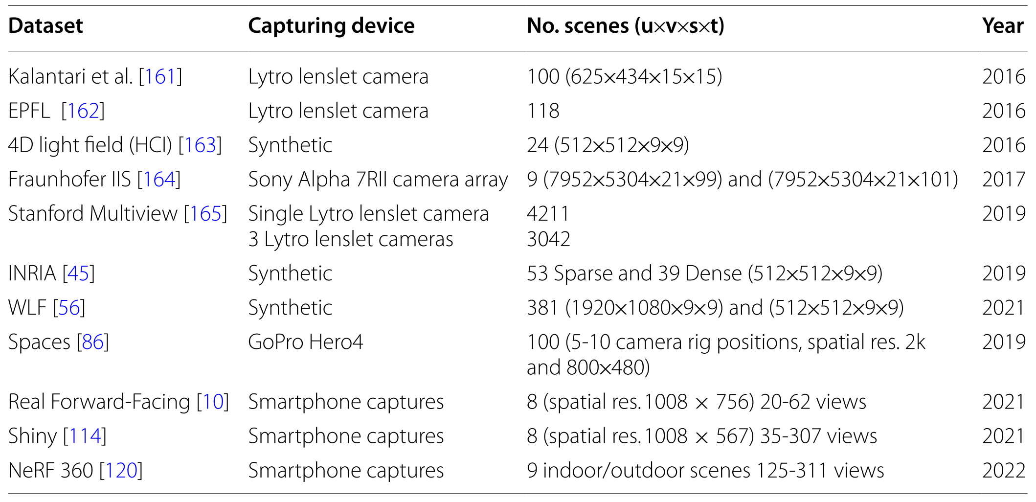 Characteristics of the light field datasets used to benchmark the light field imaging systems