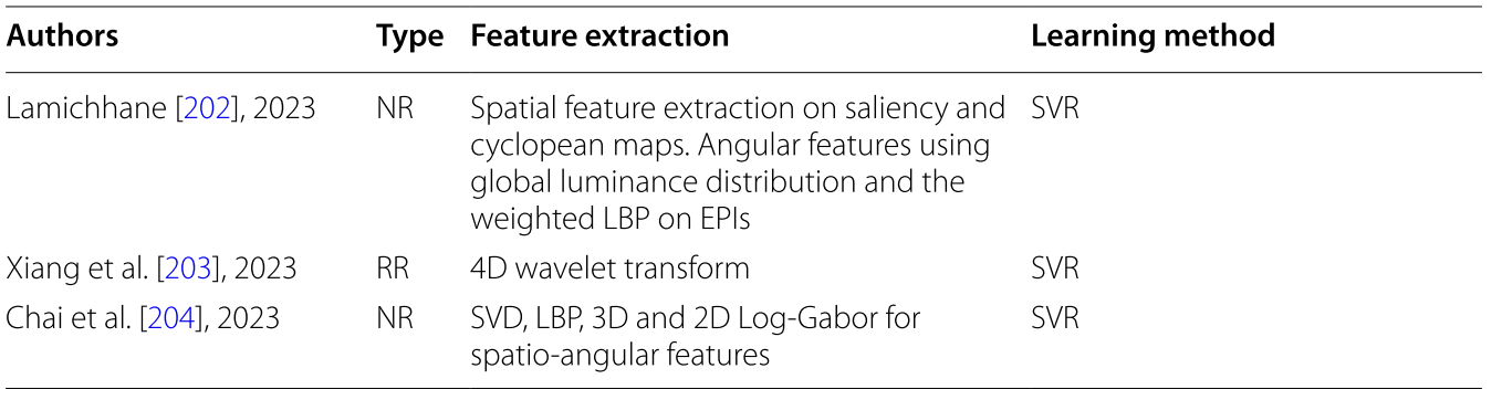 Summary of the objective quality assessment methods for light fields