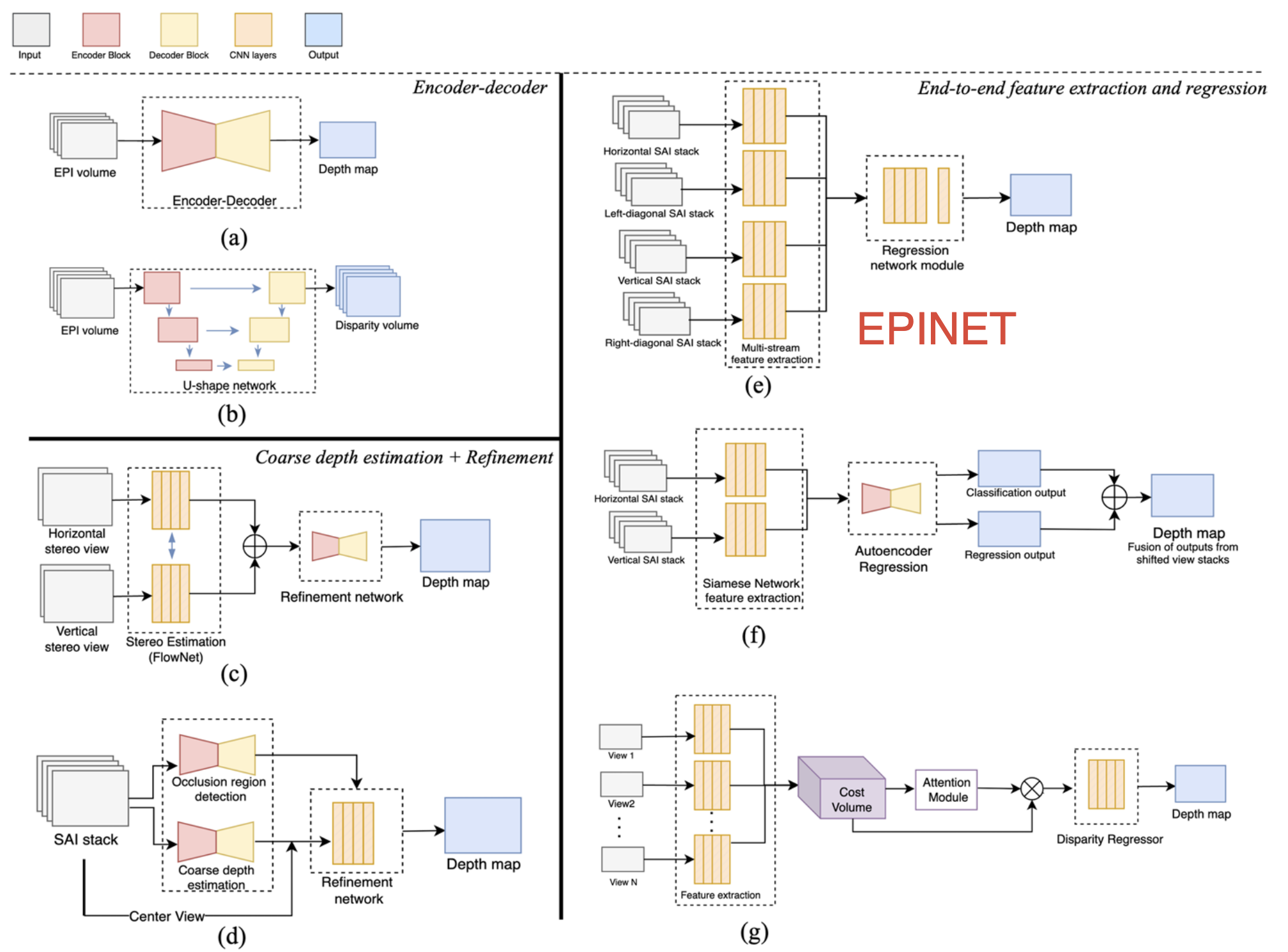 Depth estimation model architecture