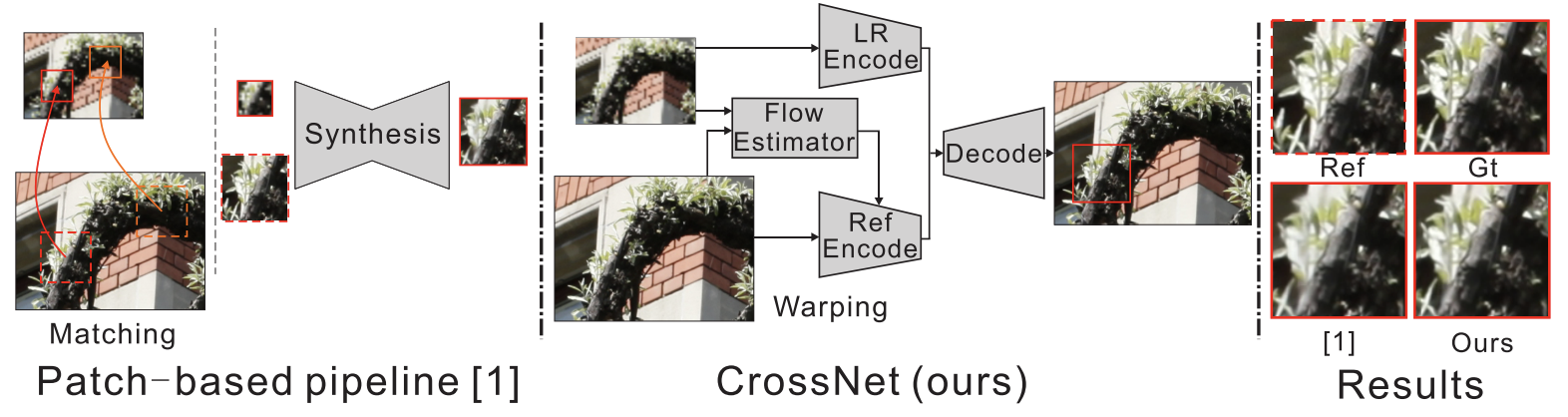 The ‘patch maching + synthesis’ pipeline → the end-to-end CrossNet → results comparisons.
