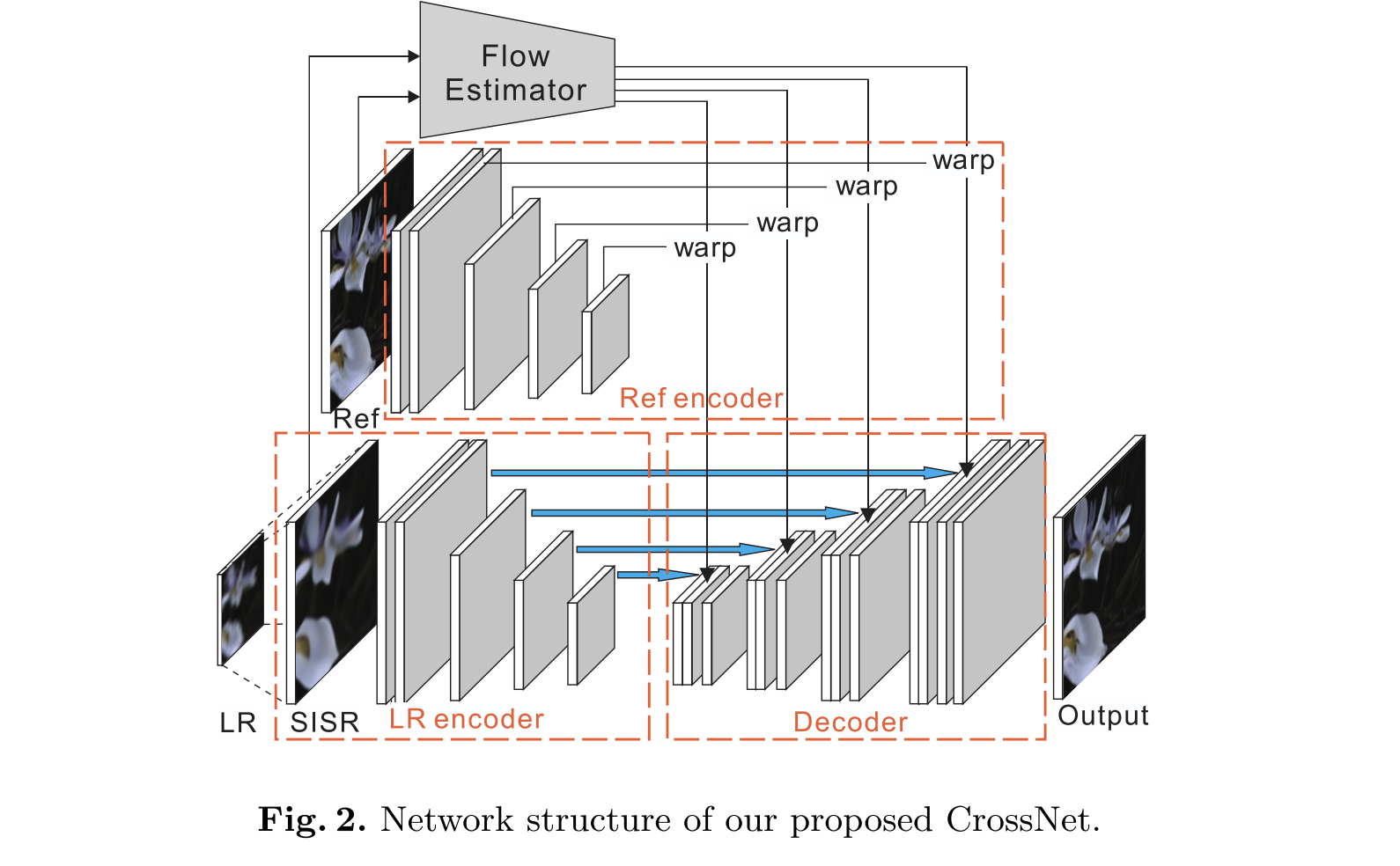 Network structure of CrossNet