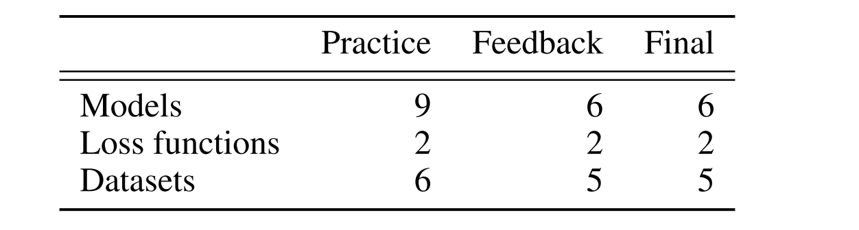 A summary of the different model, loss, and data set combinations that made up the different phases.