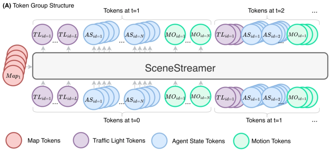 The tokenization mechanism of SceneStreamer