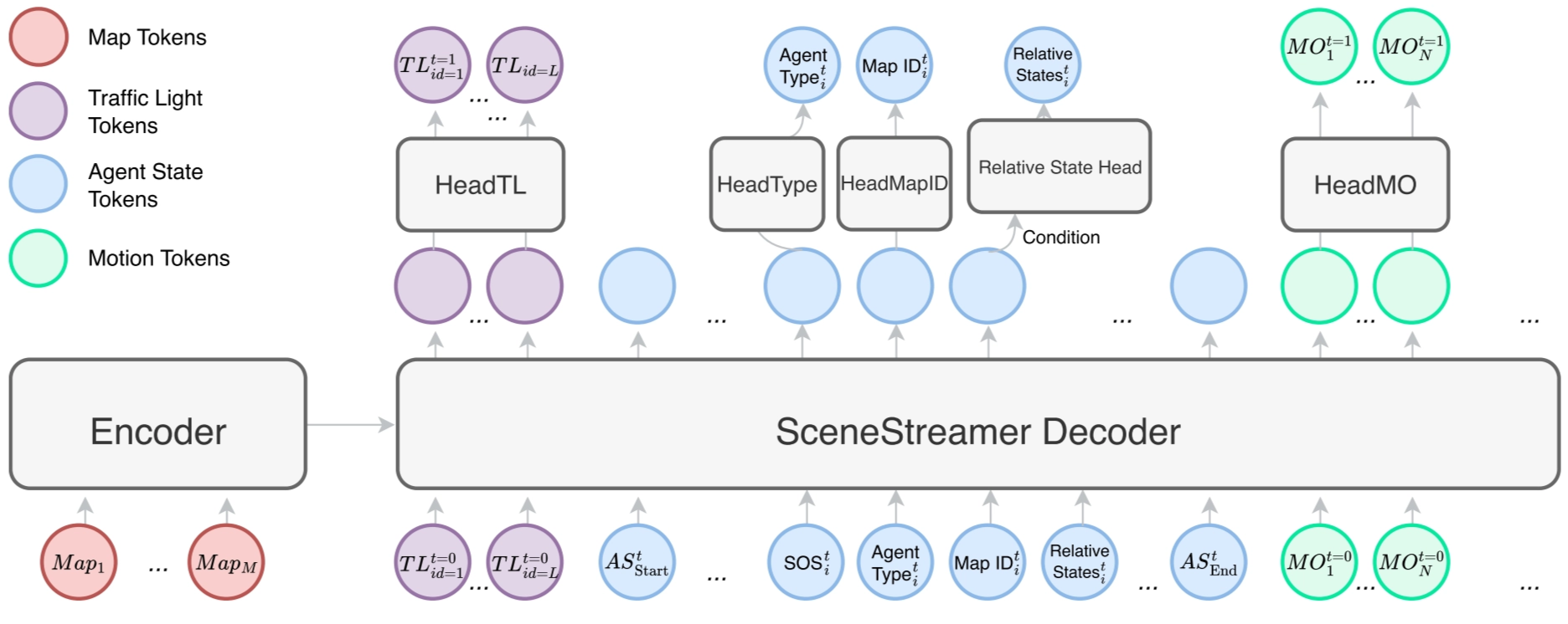 Scenestreamer Model Architecture