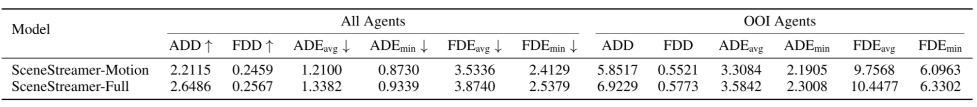 Motion prediction metrics on held-out Waymo validation set