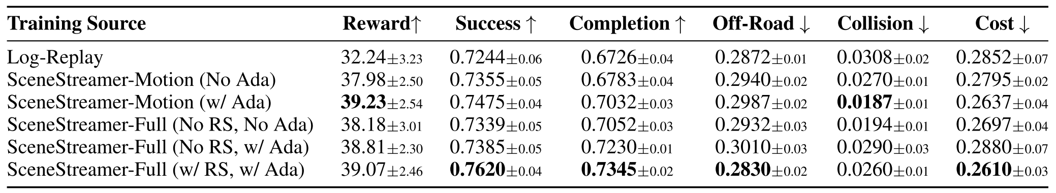 RL policy performance trained with different traffic simulation sources