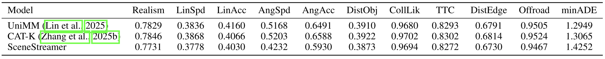 Waymo Sim Agents Challenge (WOSAC) results on the 2025 test set leaderboard. For all metrics except minADE, higher is better
