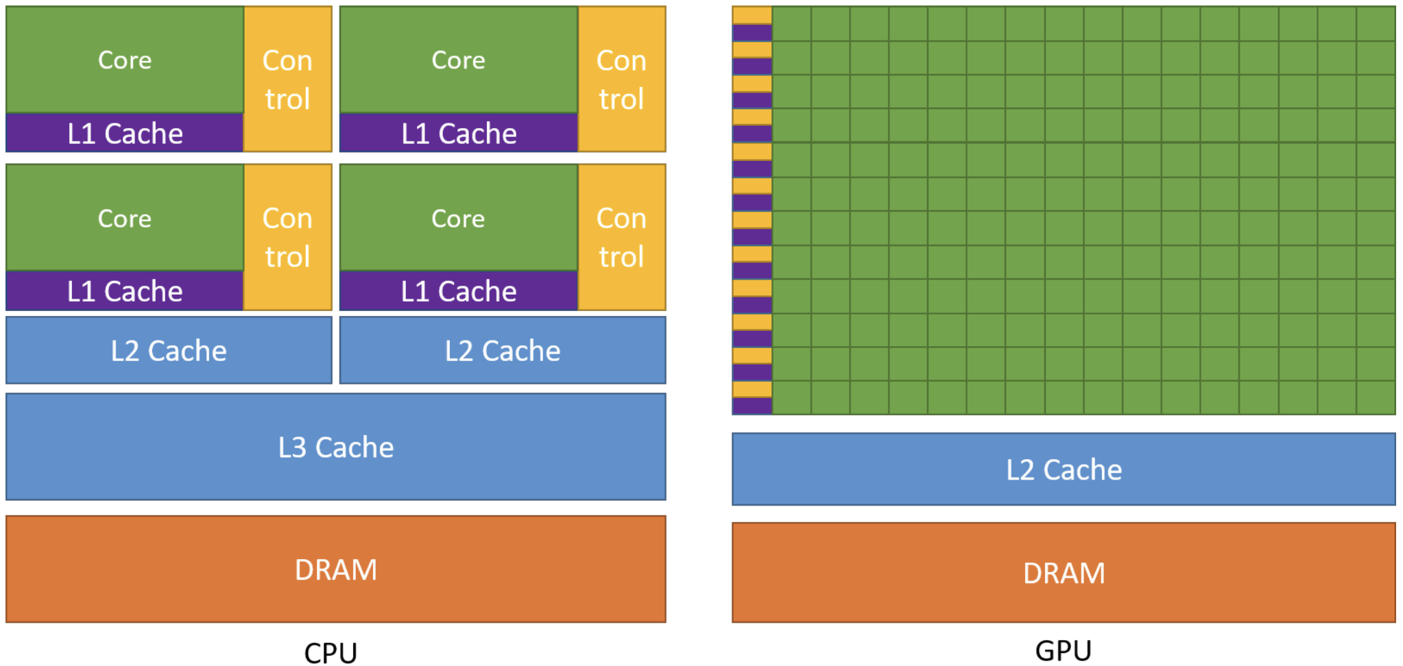 CPU vs. GPU chip organization: CPUs devote more area to control and cache, while GPUs devote more area to many parallel compute units.
