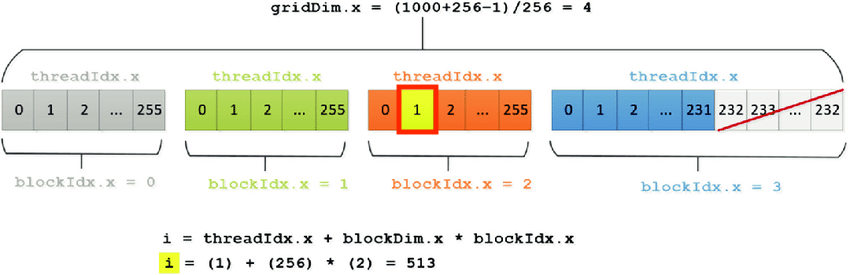 Computing the global thread index in a 1D CUDA grid using i = threadIdx.x + blockDim.x * blockIdx.x.