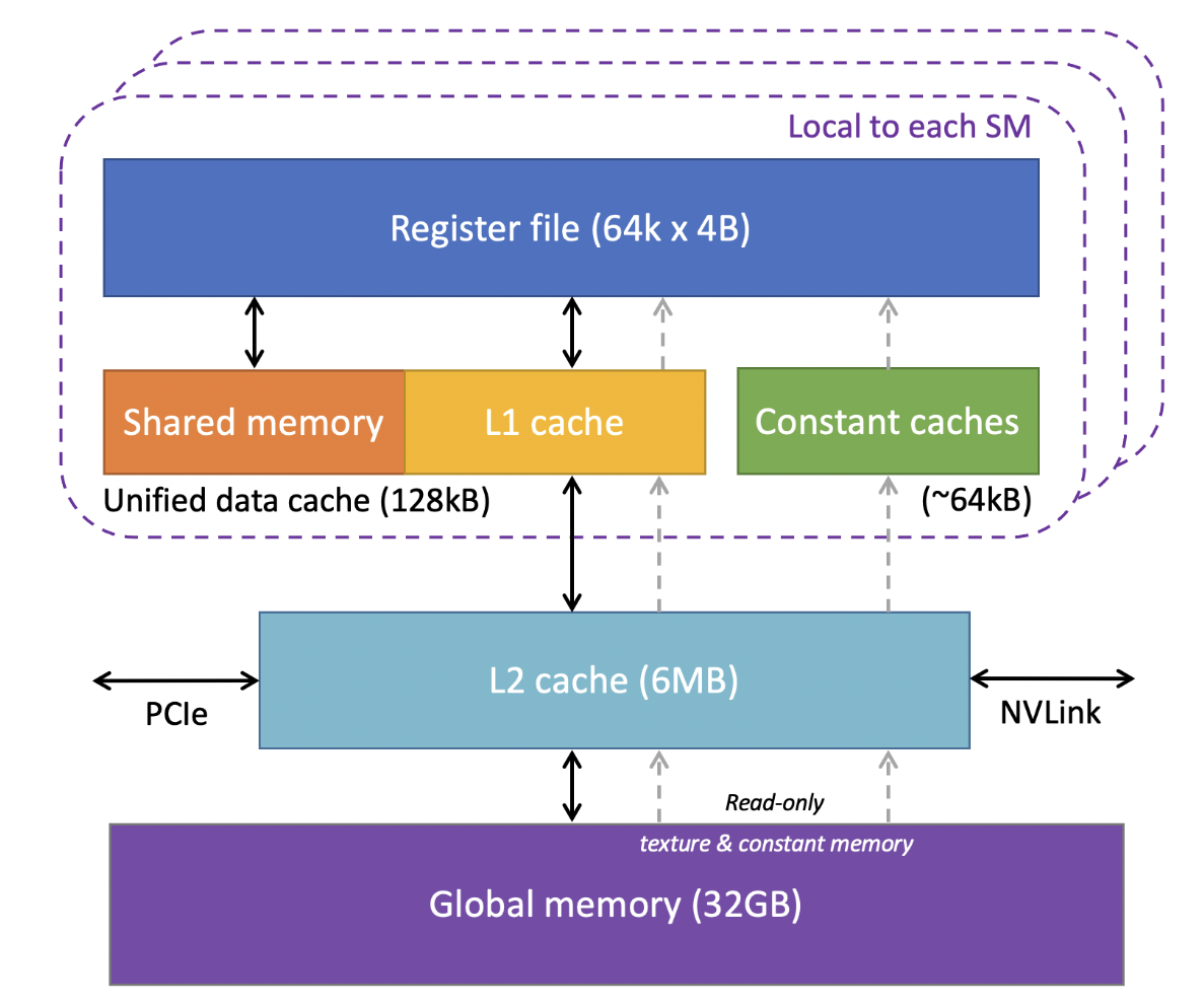 GPU memory hierarchy on the NVIDIA Tesla V100, showing per-SM storage (register file, shared memory, L1 cache, and constant caches) together with device-wide L2 cache and global memory.