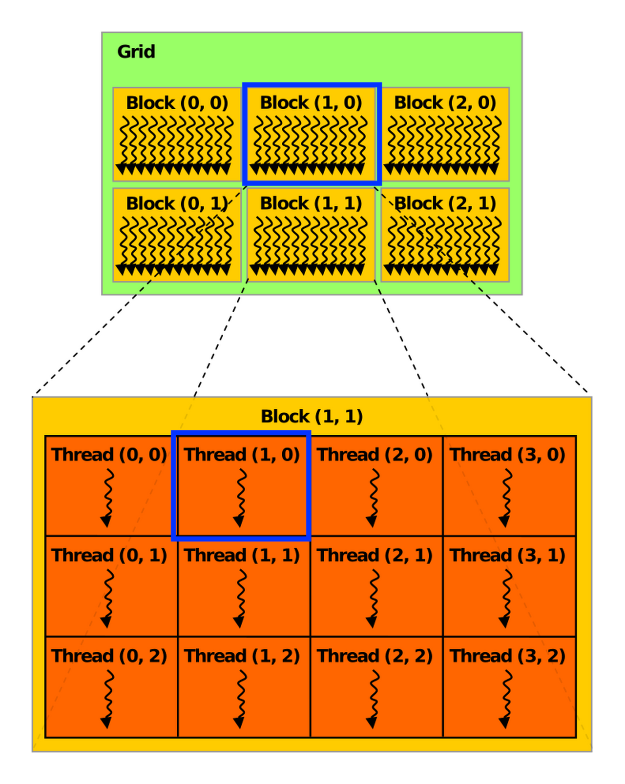 Organization of a 2D CUDA grid into thread blocks, and a selected block into individual threads.