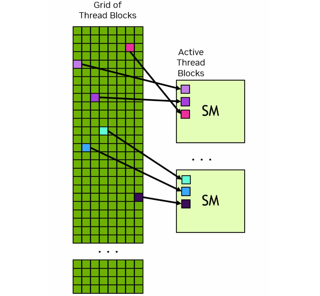 A CUDA grid may contain many thread blocks, while each SM executes only a subset of active blocks at a time.