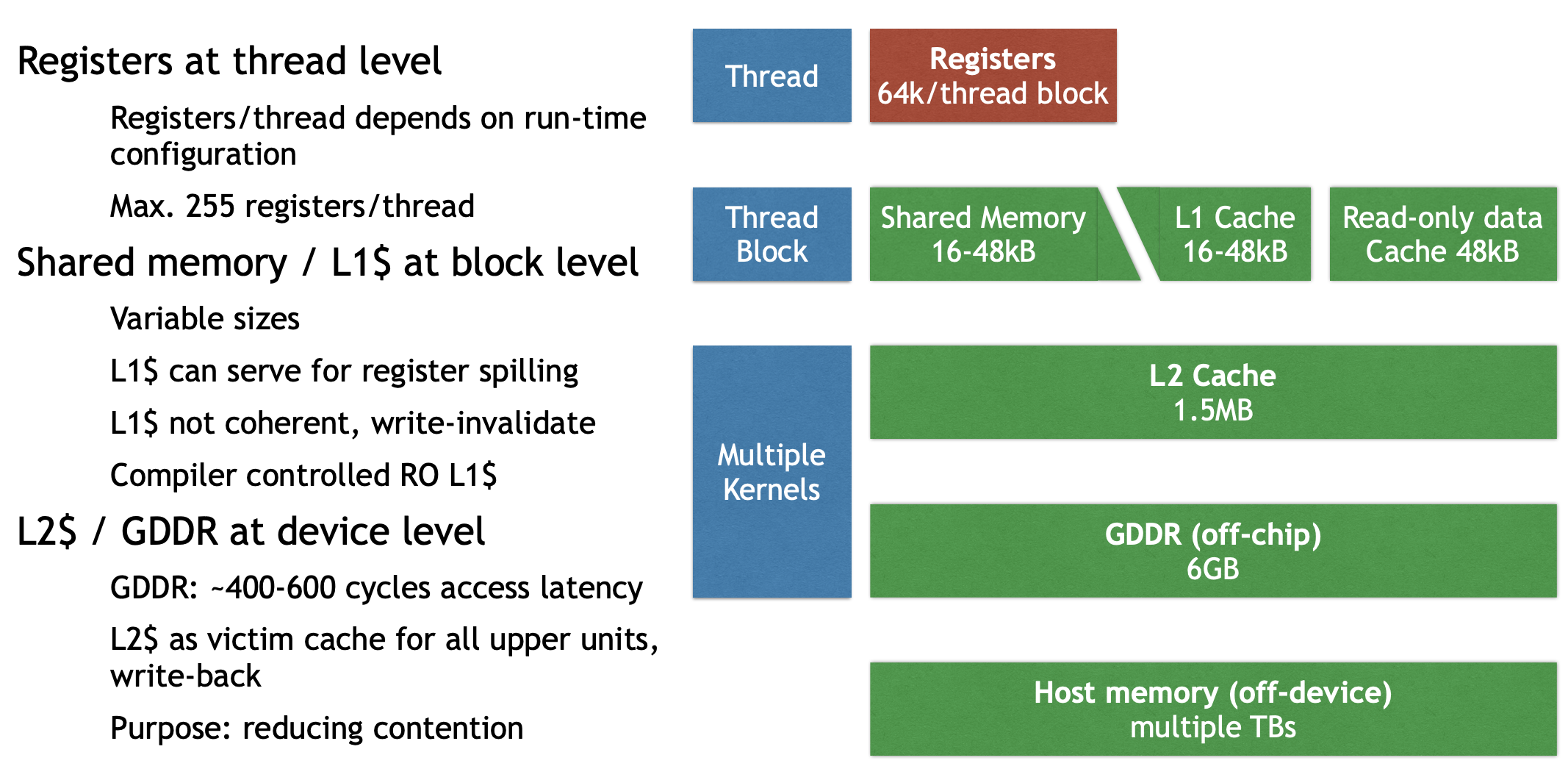 GK110 memory hierarchy, showing thread-level registers, block-level shared memory and L1 cache, device-level L2 cache and GDDR global memory, and off-device host memory.