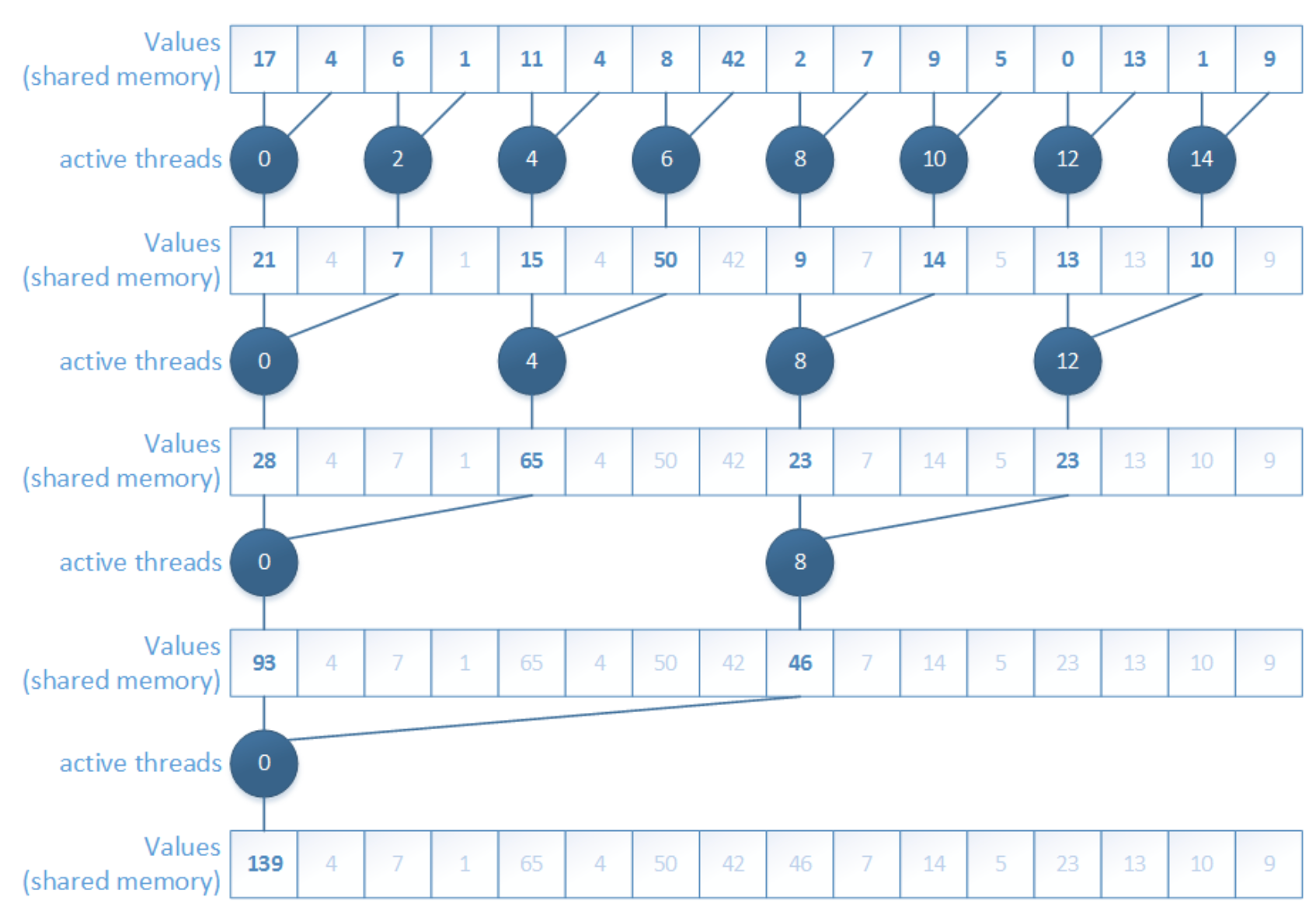 Interleaved-addressing reduction in shared memory, where the number of active threads is halved in each step until one final sum remains.
