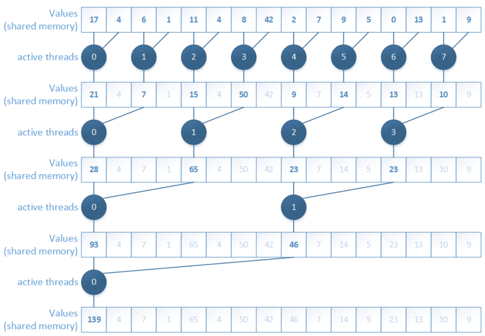 Non-divergent interleaved-addressing reduction, where active threads remain consecutive in each step to reduce branch divergence.