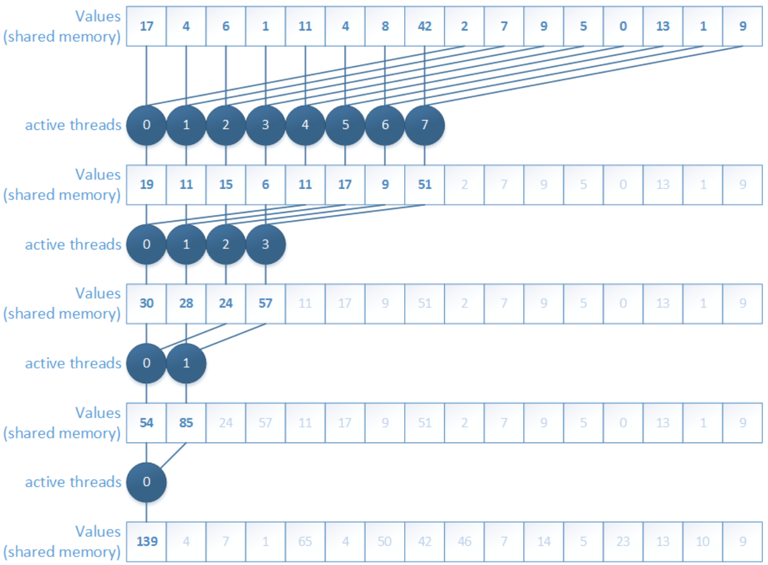 Sequential-addressing reduction, where threads access shared memory in contiguous blocks to avoid bank conflicts.