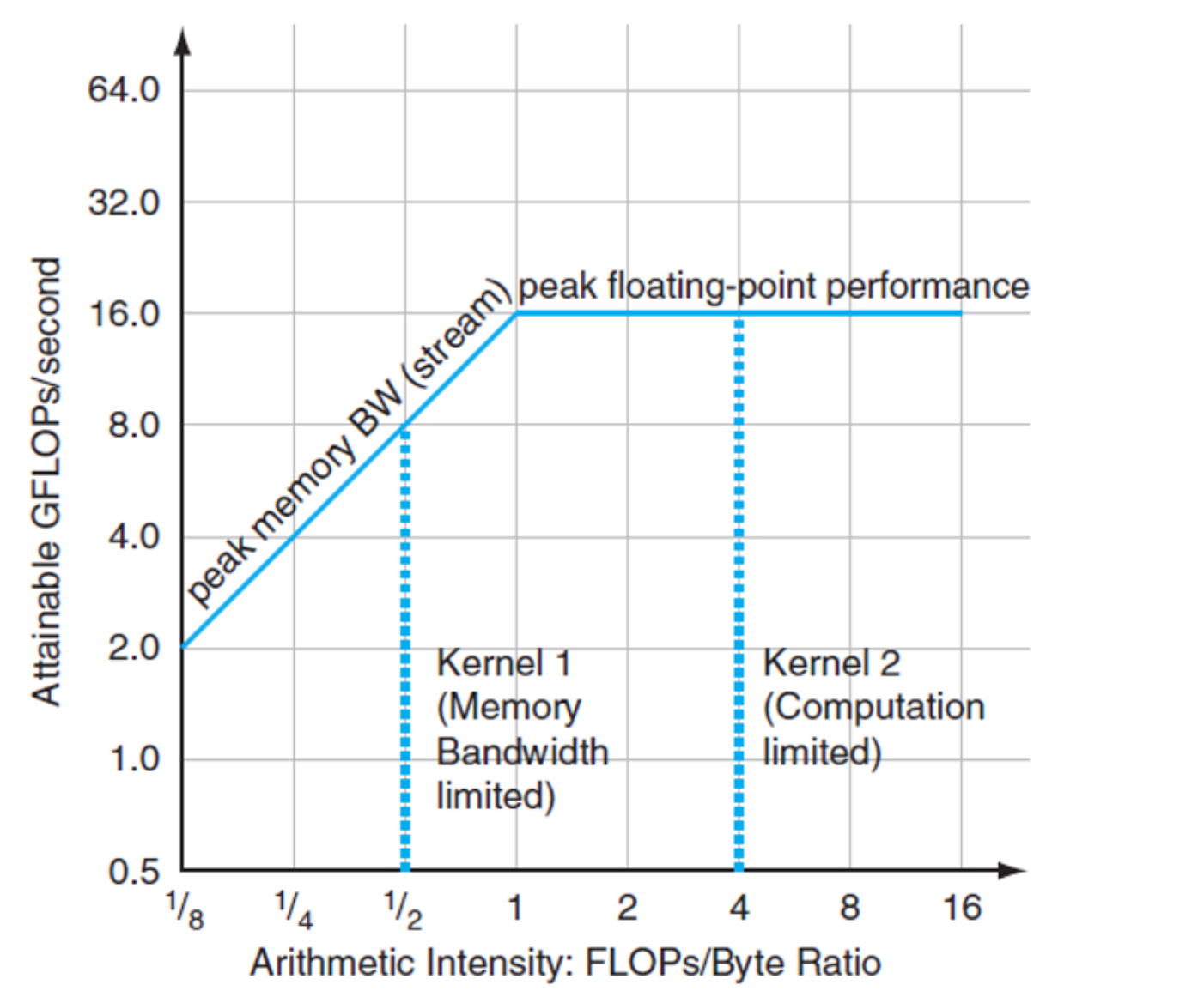Roofline model, showing how attainable performance depends on arithmetic intensity and whether a kernel is memory-bound or compute-bound.
