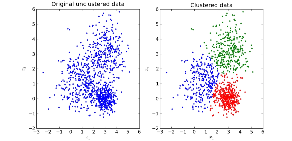 Clustering in unsupervised learning: the model groups unlabeled data into distinct clusters based on inherent structure in the feature space.