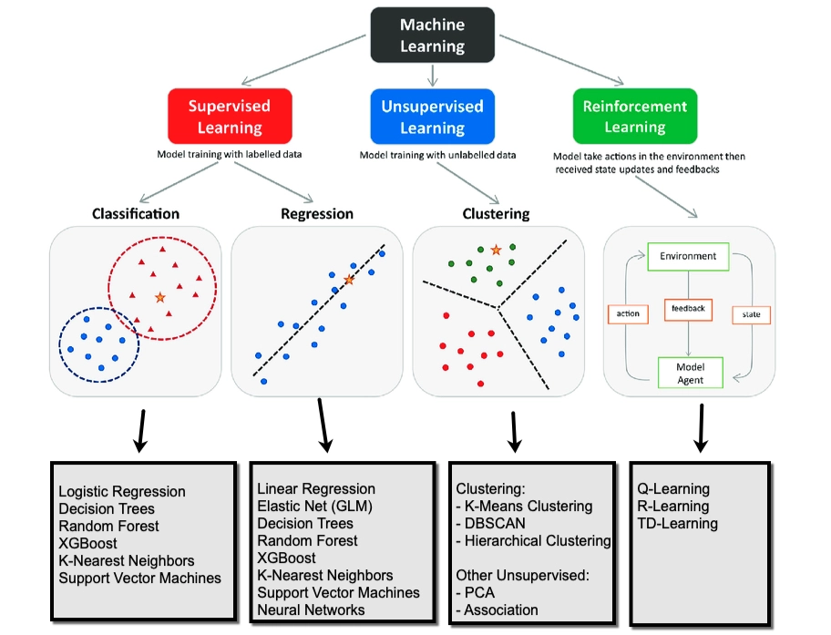 A taxonomy of Machine Learning, categorizing methods into Supervised, Unsupervised, and Reinforcement Learning, along with their respective tasks and common algorithms.