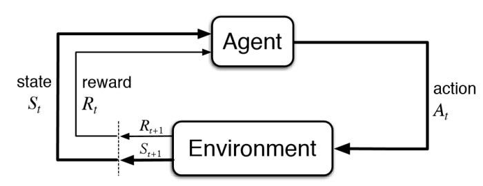 The typical framing of a reinforcement learning (RL) loop: the agent interacts with the environment by taking actions and receiving states and rewards.
