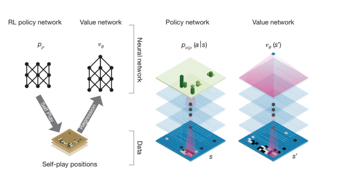 AlphaGo combines a policy network and a value network with self-play data and tree search: the policy network proposes promising moves, while the value network evaluates board positions to guide search more efficiently.
