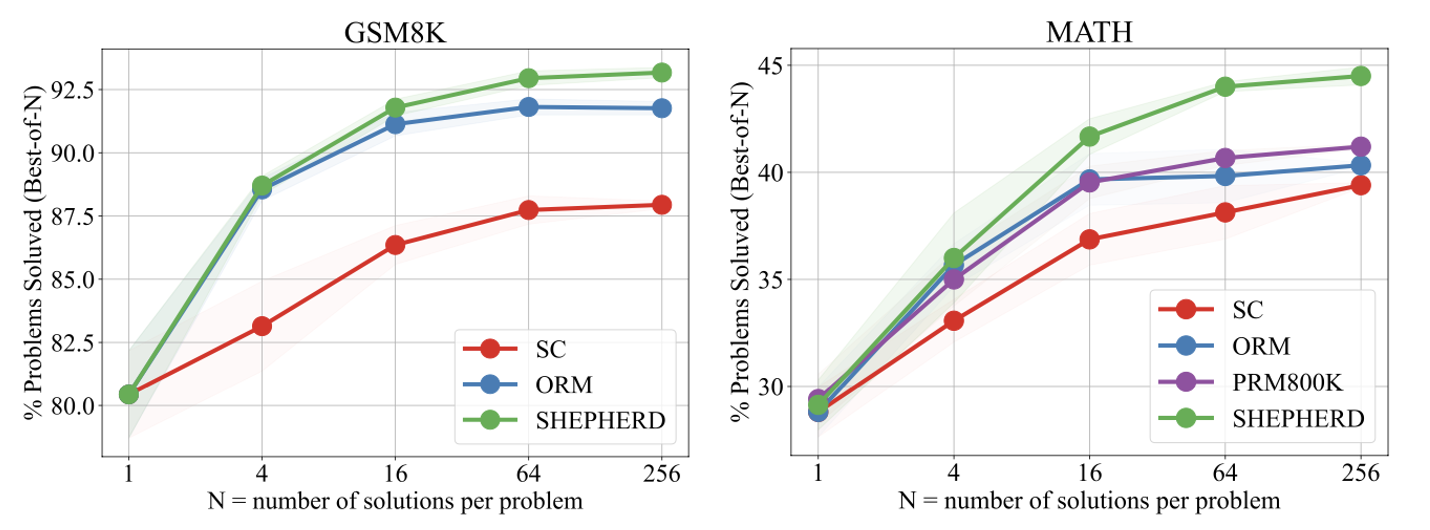 Performance of LLaMA2-70B using different verification strategies across different numbers of solution candidates on GSM8K and MATH.