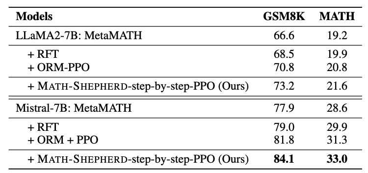 Performances of different 7B models on GSM8K and MATH with <strong>greedy decoding</strong>. We use the questions in MetaMATH for RFT and PPO training. Both LLaMA2-7B and Mistral-7B are supervised by Mistral-7B-ORM and -Math-Shepherd.