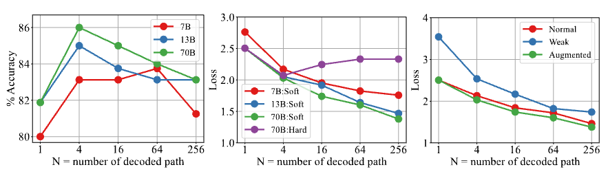 Quality of process annotation on GSM8K. (a): Accuracy of the process annotation using different completer; (b): Loss of the process annotation using different completer; (c): Loss of the process annotation using the same completer with different training data.