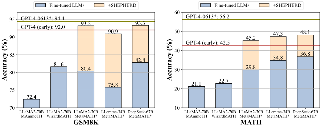 The evalution performance of various LLMs with MATH-SHEPHERD on the GSM8K and MATH datasets.