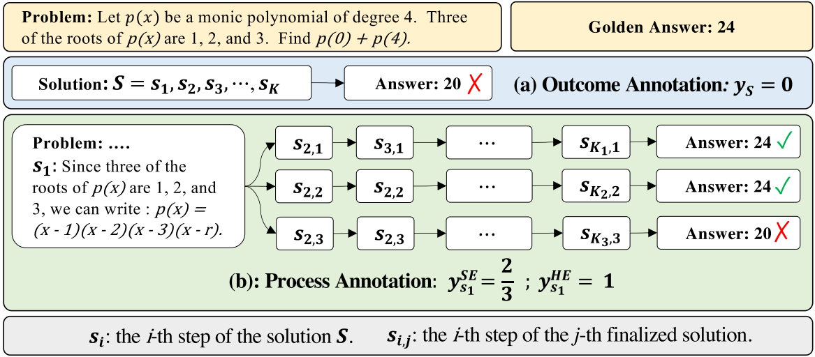 Comparison for automatic outcome annotation and the automatic process annotation. (a): automatic outcome annotation assigns a correctness label to the entire solution S; (b) automatic process annotation employs a ‘completer’ to finalize N reasoning processes (N=3 in this figure) for an intermediate step ($s_1$ in this figure), subsequently use hard estimation (HE) and soft estimation (SE) to annotate this step based on all decoded answers.