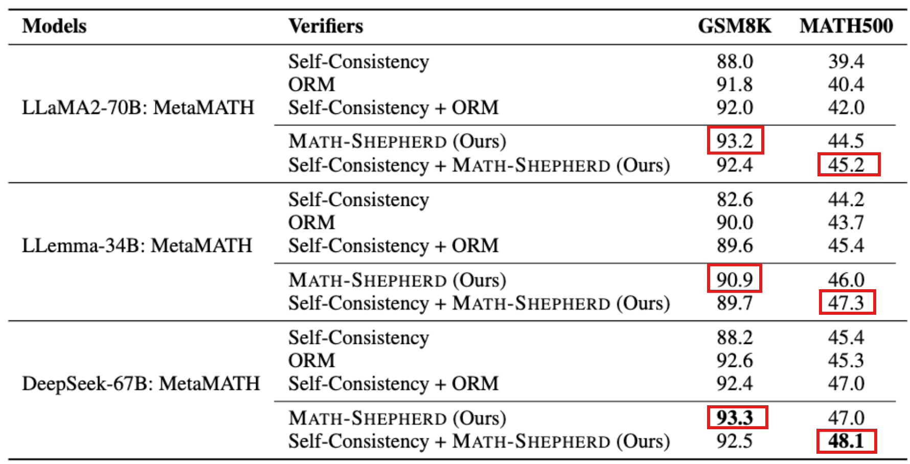 Performances of different LLMs on GSM8K and MATH with different verification strategies. The reward models are trained based on LLama2-70B and LLemma-34B on GSM8K and MATH, respectively. The verification is based on 256 outputs.