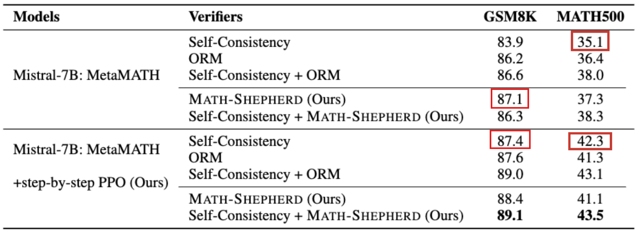Results of reinforcement learning and verification combination. The reward models are trained based on Mistral-7B. The verification is based on 256 outputs.