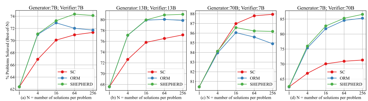 Performance of different verification strategies on different sizes of generators and verifiers.