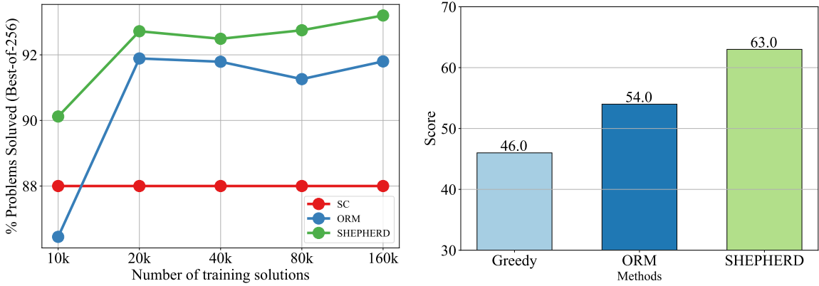 (a): Performance of different reward models using different numbers of training data; (b) performance of different verification strategies on the out-of-distribution Hungarian national exam.