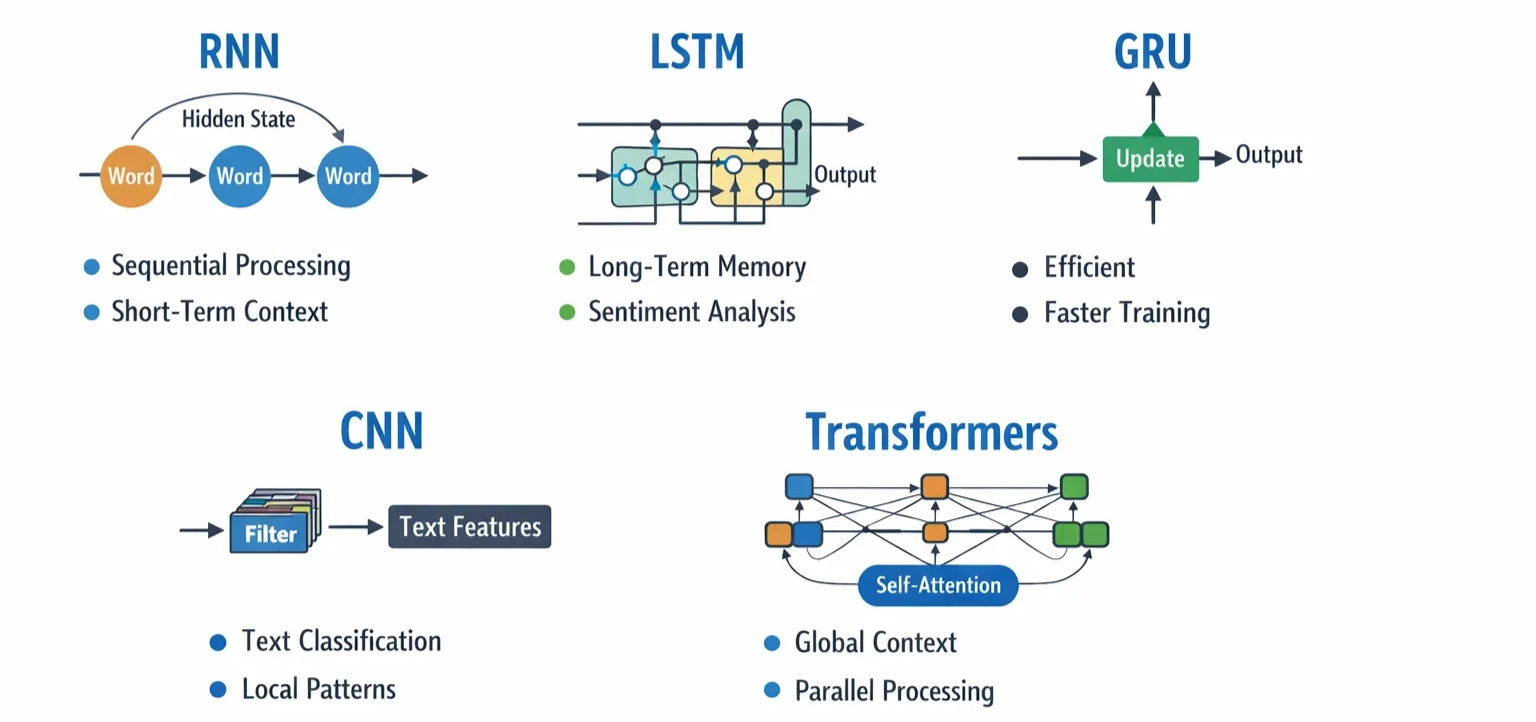 Core neural networks used in machine learning