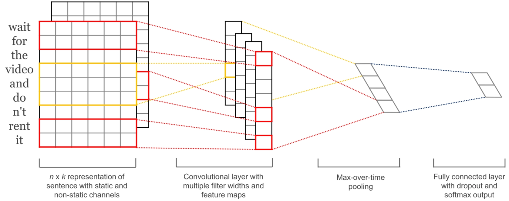 Convolutional Neural Networks for Sentence Classification
