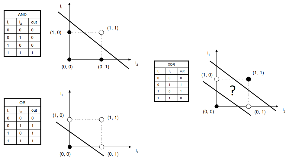 Single perceptron can model AND and OR, but be powerless when facing XOR