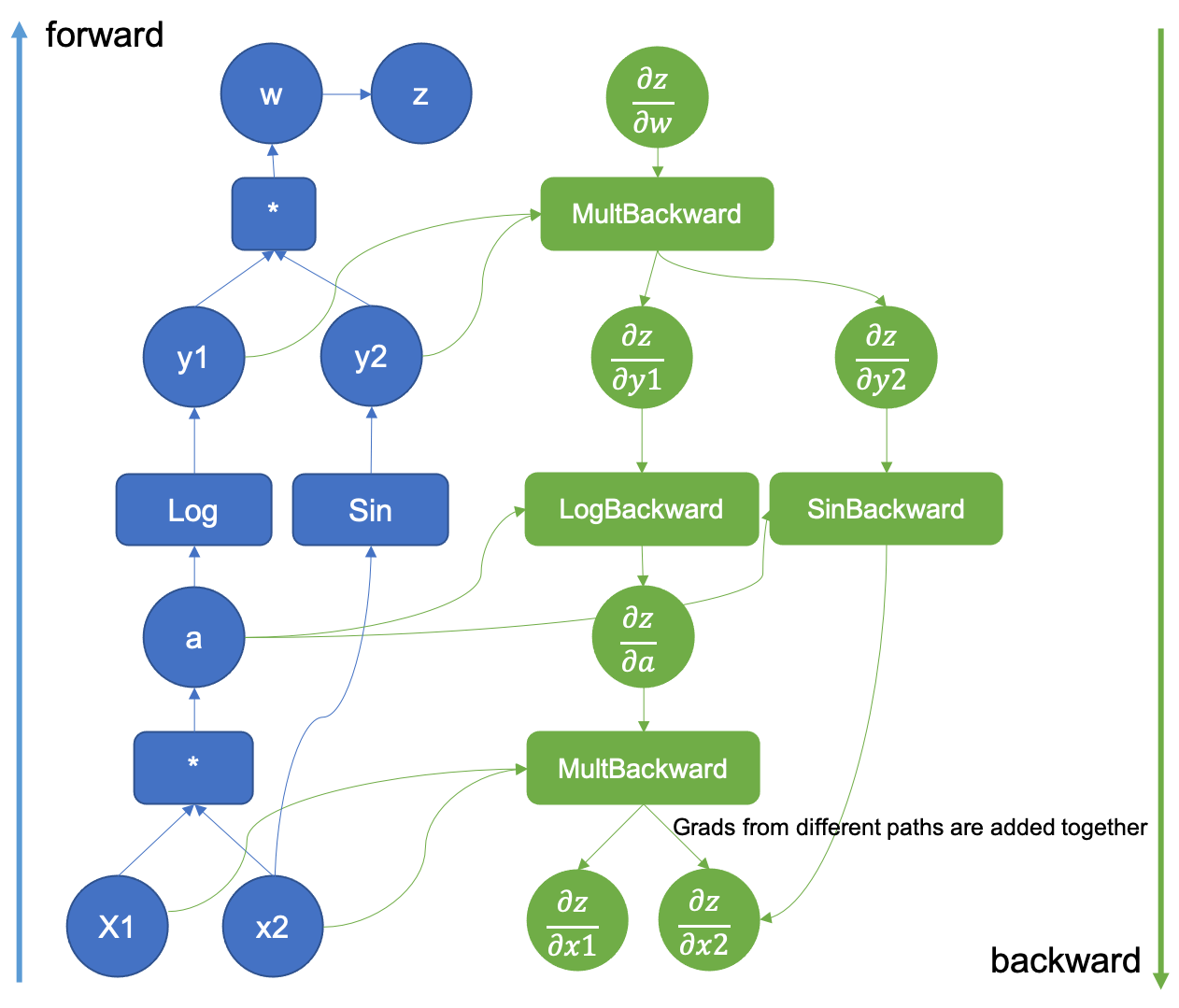 Rectangle is the neuron operation, circle is value.