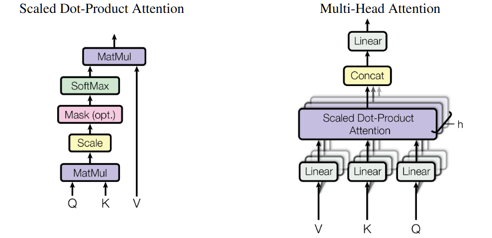(left) Scaled Dot-Product Attention. (right) Multi-Head Attention consists of several attention layers running in parallel