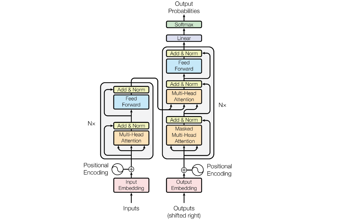 The transformer model architecture