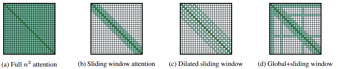 Comparing the full self-attention pattern and the configuration of attention patterns in the Longformer