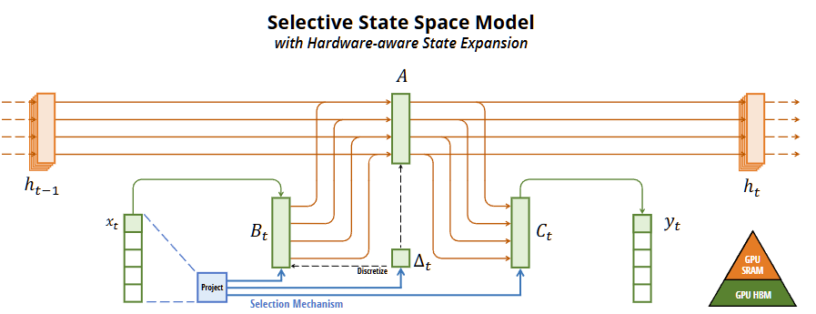 Overview of Mamba structure