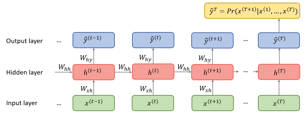 The basic structure of RNN