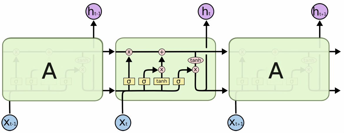 LSTM chain
