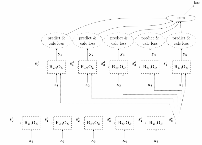 Training of an encoder-decoder model