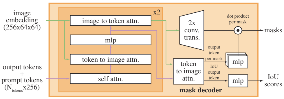 Details of the lightweight mask decoder.
