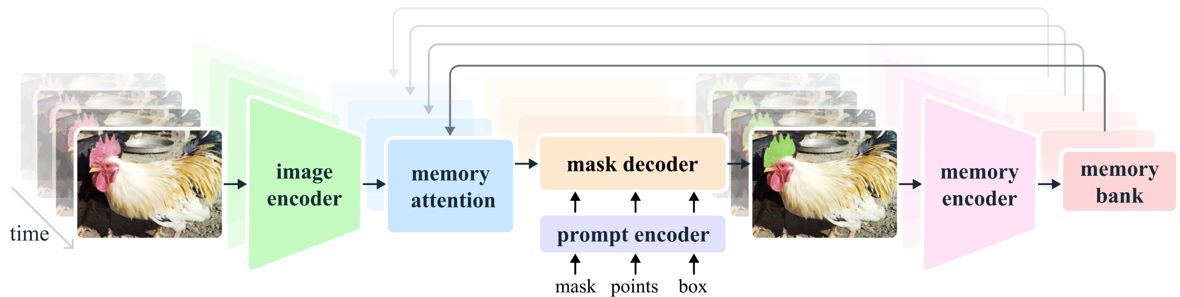The SAM2 architecture.